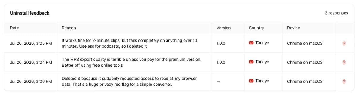 Uninstall feedback responses listing the reason, extension version, country, and device for each